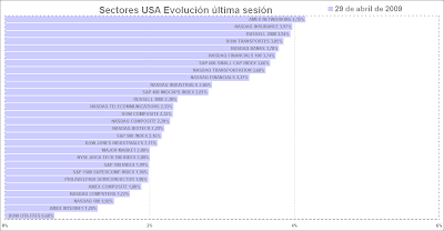 sectores usa