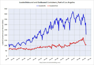 LA Area Port Traffic