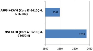 nVidia GeForce GT 650M PCMARK’7