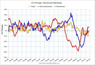 Private Construction Spending