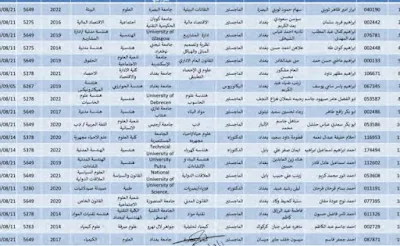 اسماء المقبولين في التعيين حملة الشهادات العليا والأوائل (1593)