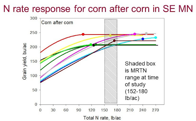 southeast minnesota continuous corn nitrogen fertilizer