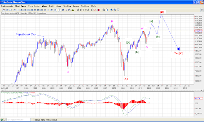 An attempt at long term wave count of Dow Jones Industrial Average !
