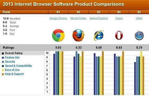  Browser Internet Terbaik Tahun 2013