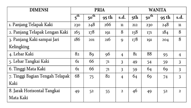 Antropometri Kaki Orang Indonesia yang didapat  dari Interpolasi Data  