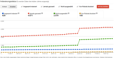 erweiterter Indexierungssatuts in den Webmaster-Tools