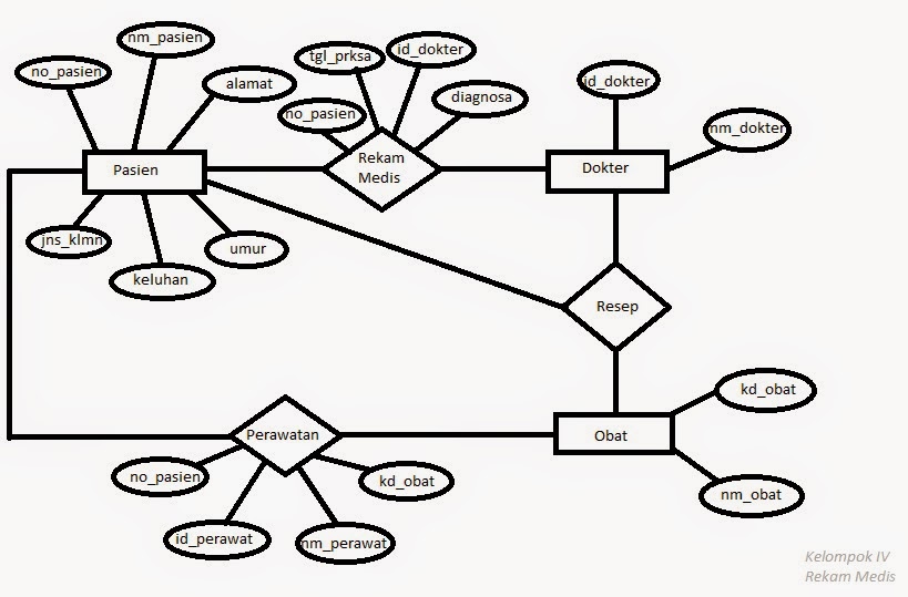 Beautiful Mind Power: ERD dan Skema Database Rekam Medis