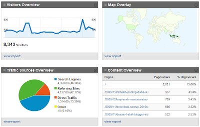 Monitoring Pengunjung dari Google Analytics
