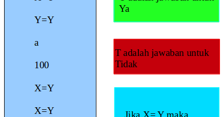 Contoh soal 3 (Algoritma Looping/Perulangan While 