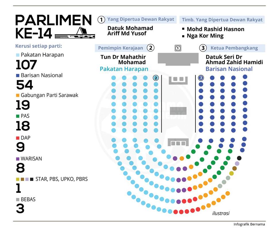 kedudukan kerusi parlimen mengikut parti