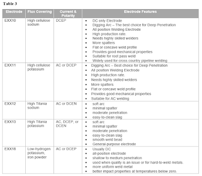 SMAW / MMAW Welding Electrodes, Flux composition, Current type, Polarity as per AWS 5.1 and Electrode features