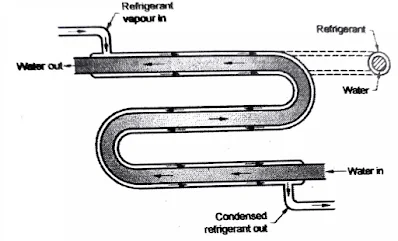 Double pipe water cooled condenser