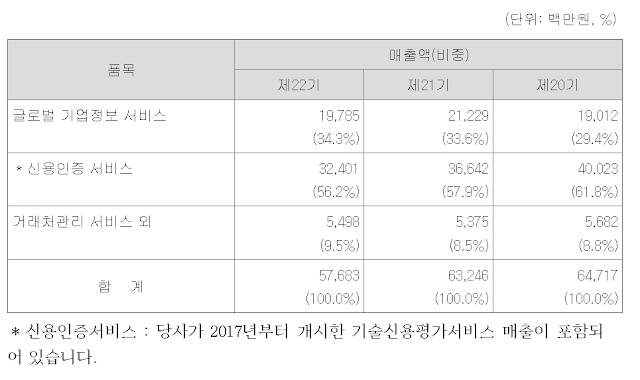 나이스디앤비 23년 매출액