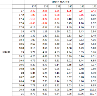 P七つの大罪2のボーダーに基づいた回転単価表