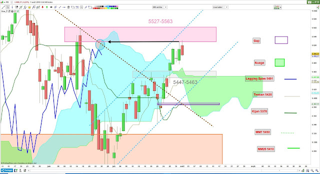 Analyse Ichimoku cac40 [02/08/18]