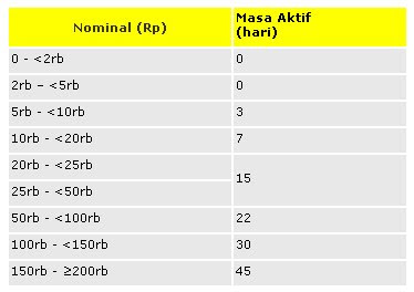 Transfer Pulsa & Pertambahan Masa Aktif