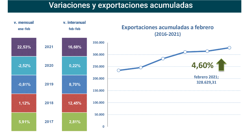 Export agroalimentario CyL feb 2021-2 Francisco Javier Méndez Lirón