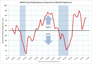 Apartment Tightness Index