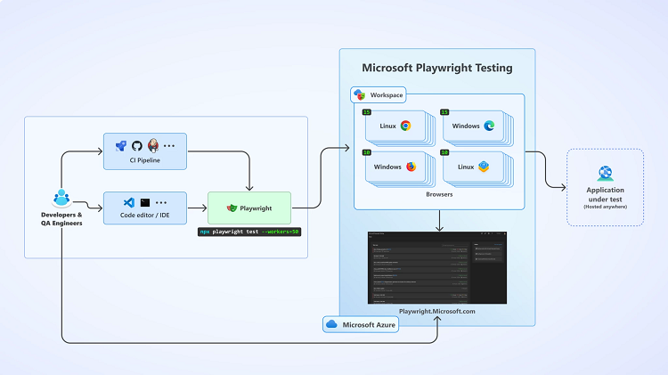 Announcing Microsoft Playwright Testing: Scalable end-to-end testing for modern web apps