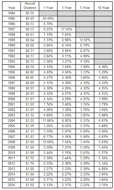 dividend growth investing, dividend growth rates, AT&T, T