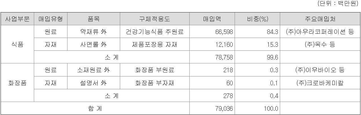 주요 원재료 등의 현황