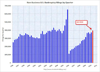 non-business bankruptcy filings