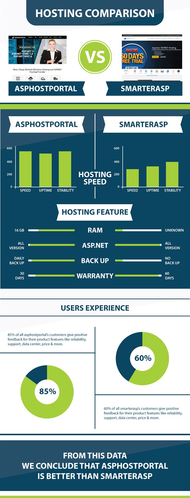 ASP.NET Core 1.0 Hosting Infographic | ASPHostPortal Vs SmarterASP
