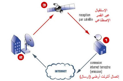 اتصال الإنترنت عبر الأقمار الصناعية مع المصعد الأرضي