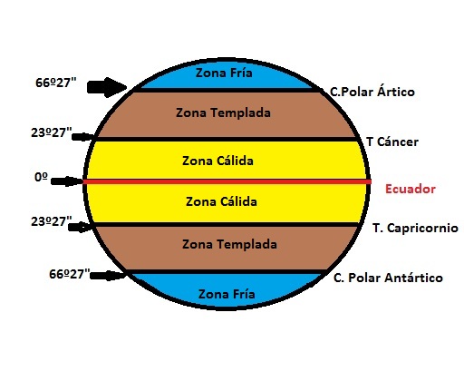 Tipos De Ecosistemas Distribucion Geografica De Los Seres Vivos