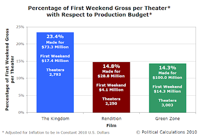 Percentage of First Weekend Gross per Theater* with Respect to Production Budget, 2010 USD