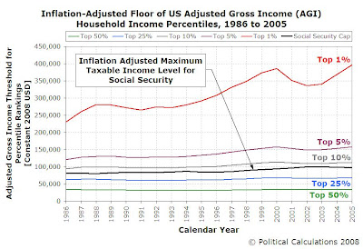 Adjusted Gross Income, Adjusted for Inflation to be in Constant 2008 USD, with Social Security Taxable Income Cap