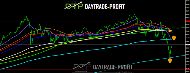 DOW JONES price analysis