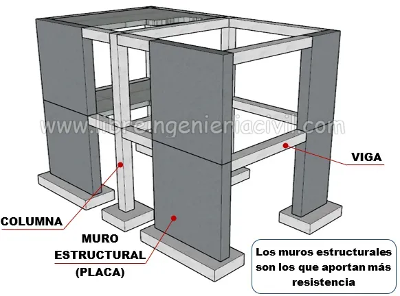 sistemas estructurales sismoresistentes de concreto armado