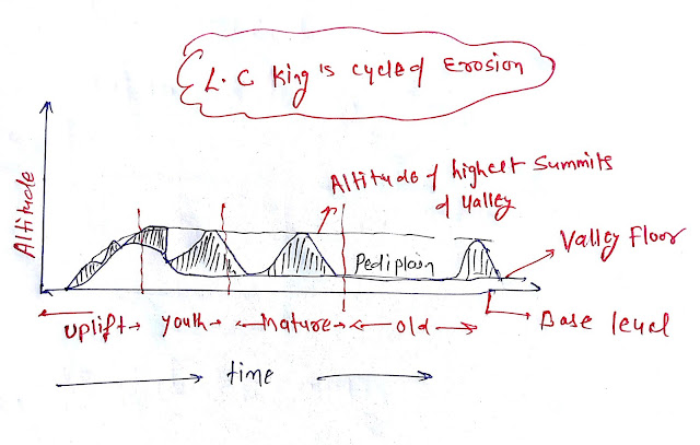 L C King Erosional Cycle