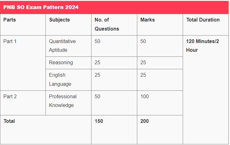 PNB SO Recruitment 2024 Exam Pattern