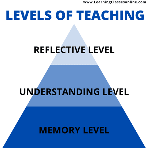 Levels Of Teaching Memory Understanding Reflective Level Of Teaching Levels Of Teaching Memory Understanding Reflective Level Of Teaching