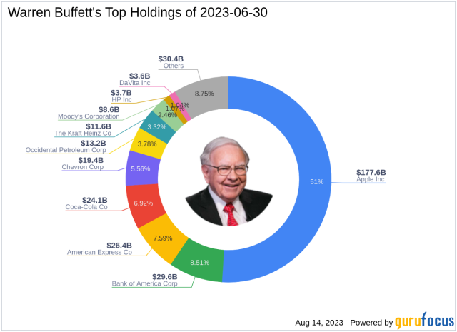 Explore The Portfolio Of "Investment Genius" - Warren Buffett The Billionaire