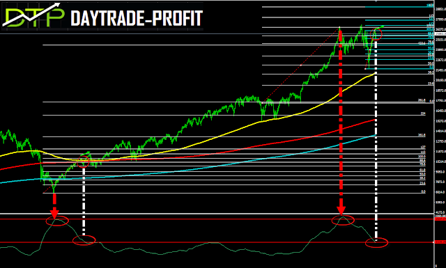 Stock Markets Analysis