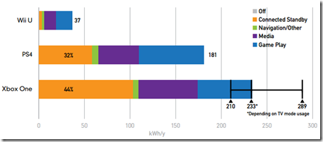 Stand-by: PS4: 32%. One: 44%