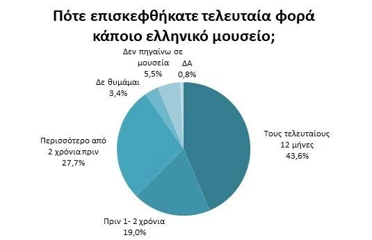 Έρευνα: Οι περισσότεροι Έλληνες δεν επισκέφθηκαν κάποιο μουσείο τον τελευταίο χρόνο