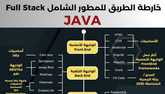 تعرف على مطور مواقع الانترنت و الويب الشامل باستخدام الجافا كلغة برمجة واجهة خلفية Back End Full Stack Web Developer With Java 