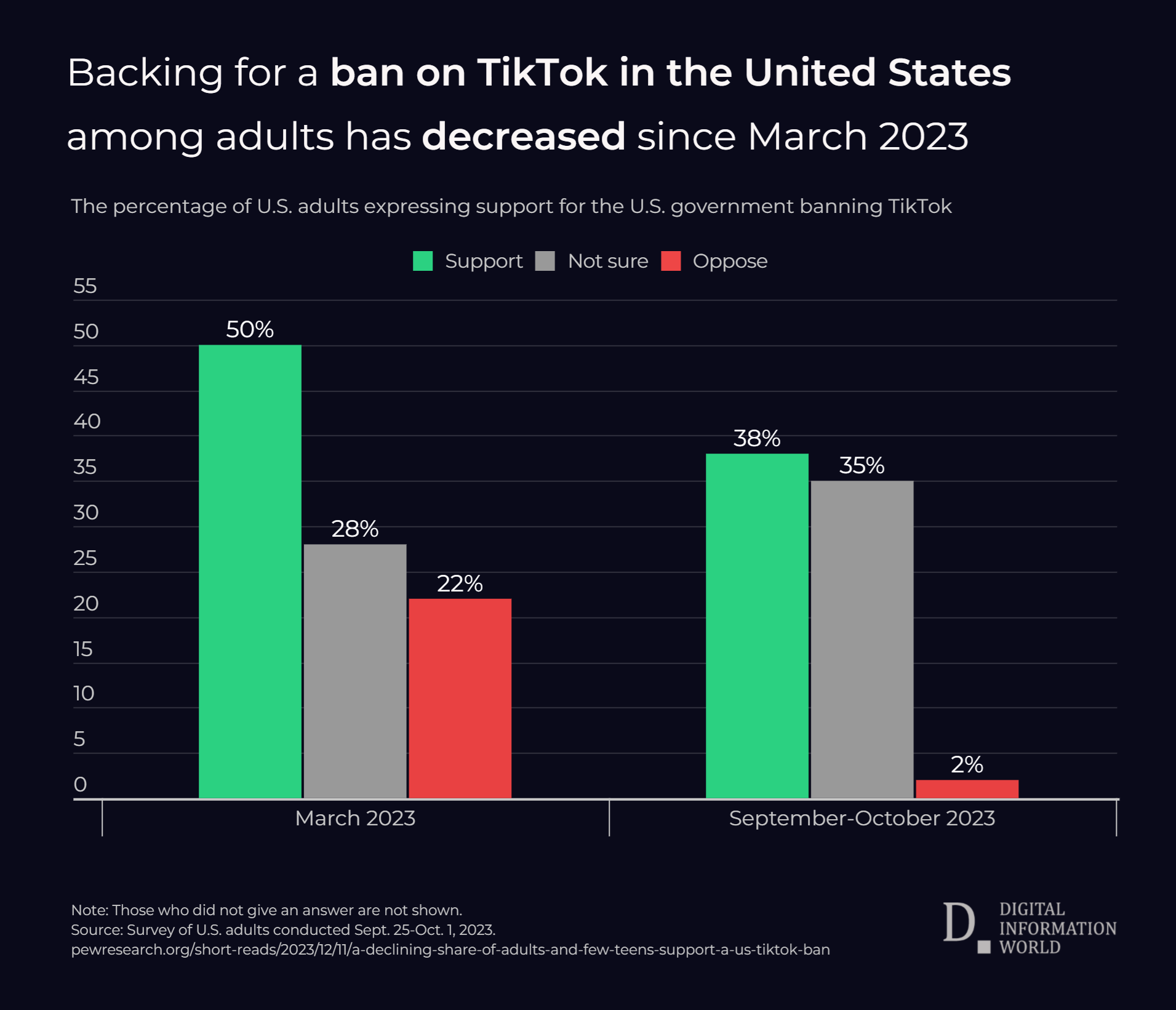 Backing for a ban on TikTok in the United States among adults has decreased since March 2023
