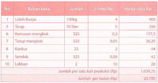 Biaya Tidak tetap (Variabel)