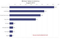 USA minivan sales chart August 2012