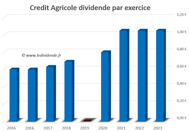 action CA histoire dividende