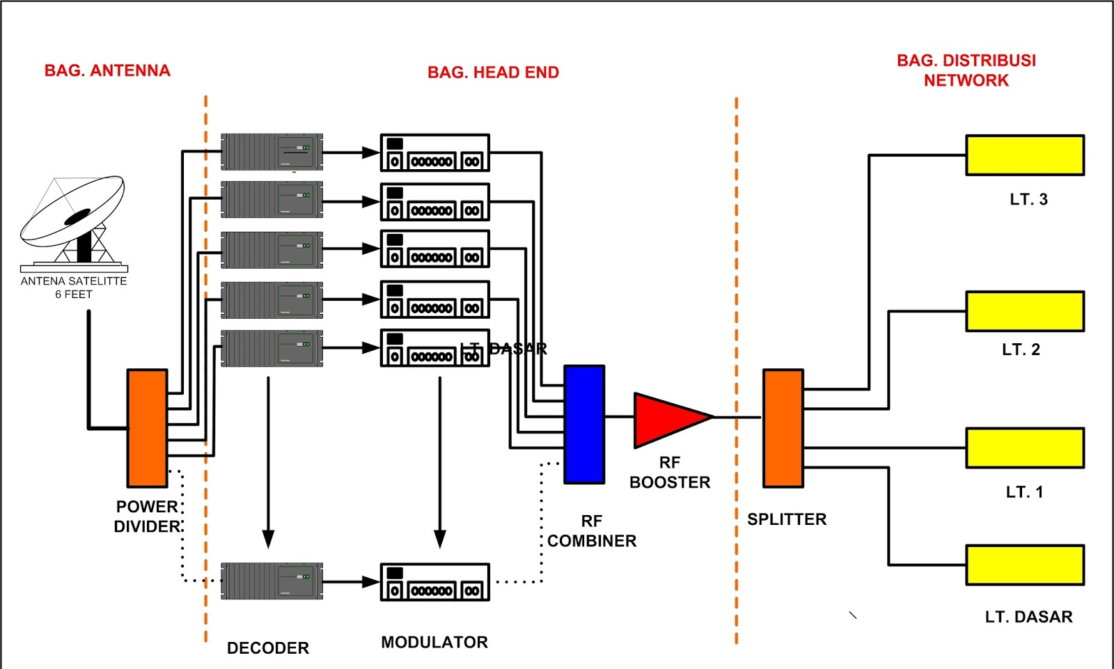  Tutorial Membangun System Distribusi TV Satelit Ke 