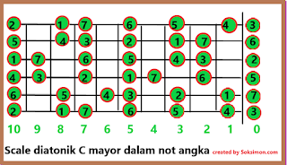 cara belajar melodi gitar pemula bentuk scale diatonik mayor