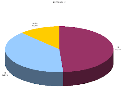 gráfico pregunta 12