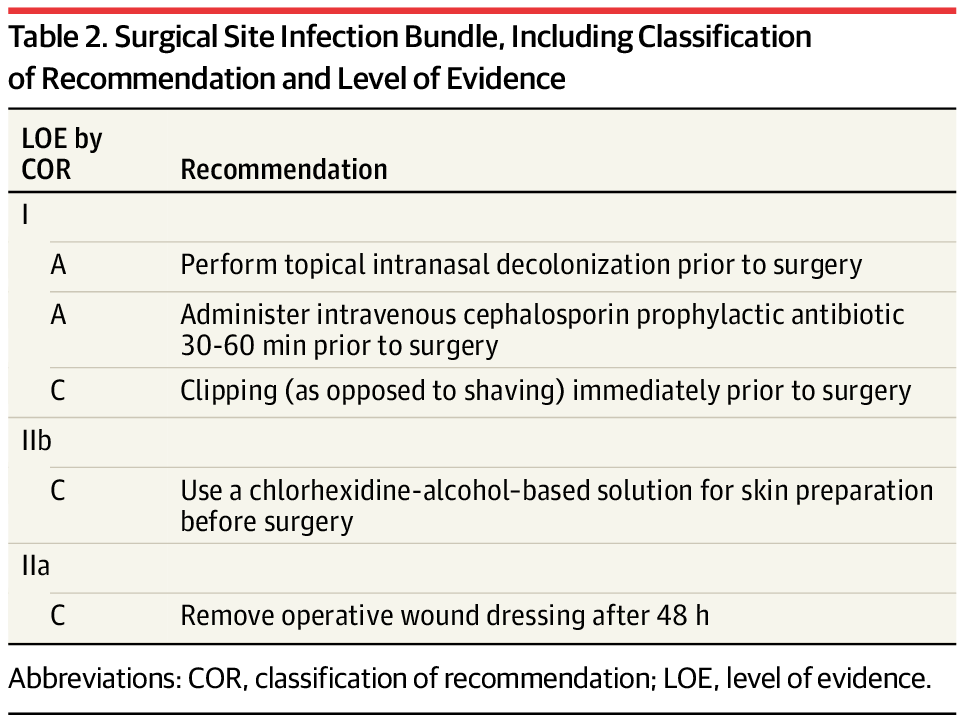 Surgical Site Infection Reduction