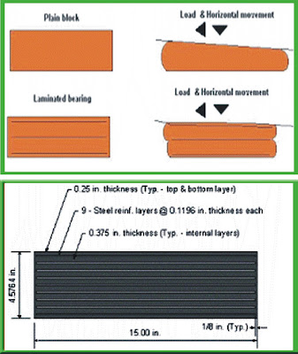 *** ELASTOMER BEARING PAD SPECIFICATION*** ELASTOMERIC BEARING PAD SPECIFICATION*** ELASTOMER JEMBATAN SPECIFICATION*** BANTALAN JEMBATAN SPECIFICATION*** 